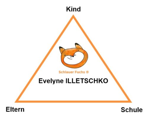 Dreieck aus Kind, Eltern und Schule mit Schlauer Fuchs in der Mitte als Verbindung und Unterstützung